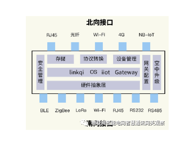 物聯(lián)網(wǎng)網(wǎng)關(guān)（通訊管理機、遙測終端機、測控主機）招標技術(shù)規(guī)范書撰寫指南