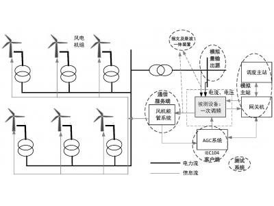 能源大數(shù)據(jù)光伏老電站數(shù)據(jù)重采增加數(shù)采通道：轉(zhuǎn)發(fā)104通道IP限制，如何添加新的轉(zhuǎn)發(fā)主站？